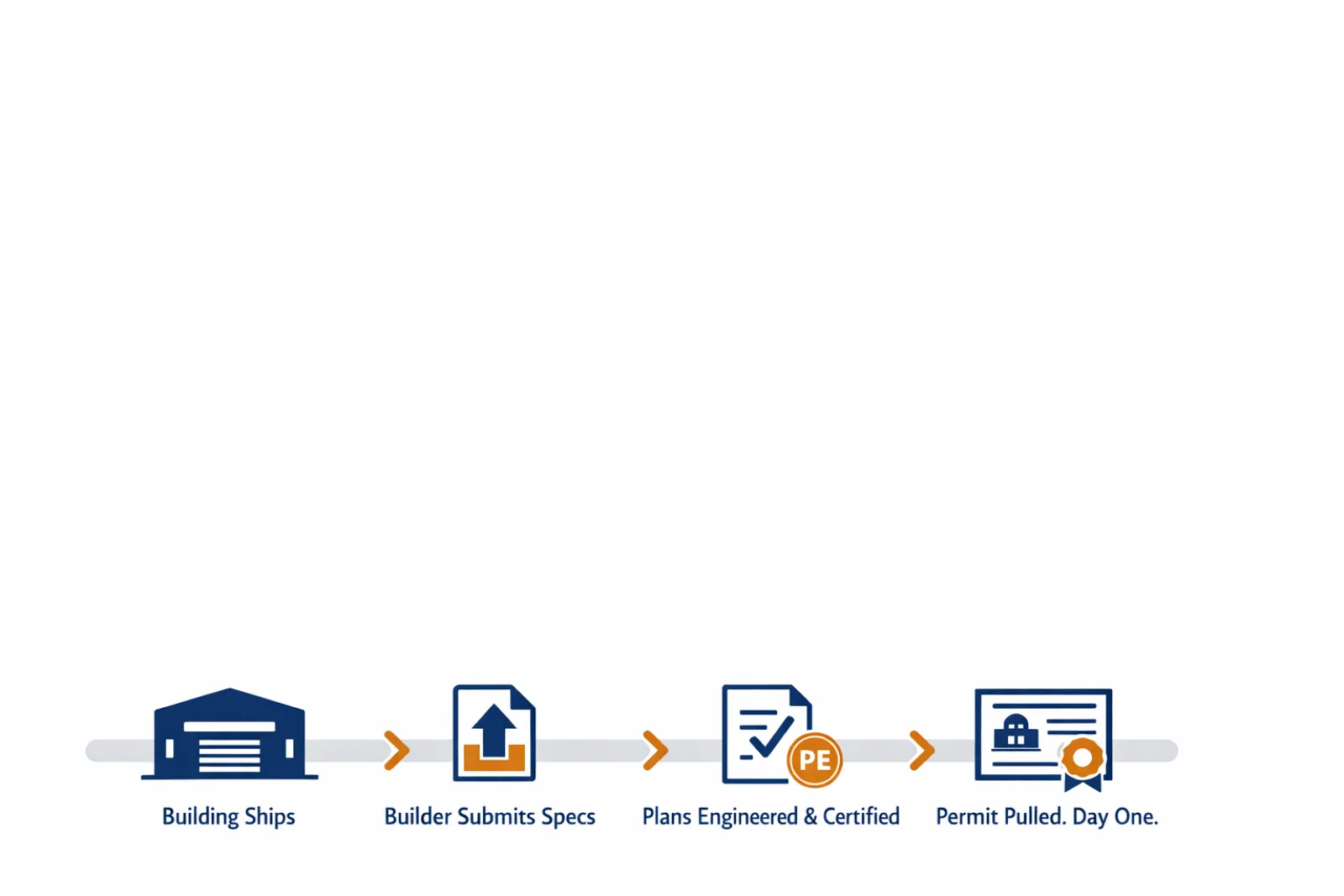 Process flow: Building Ships → Builder Submits Specs → Plans Engineered → Permit Pulled